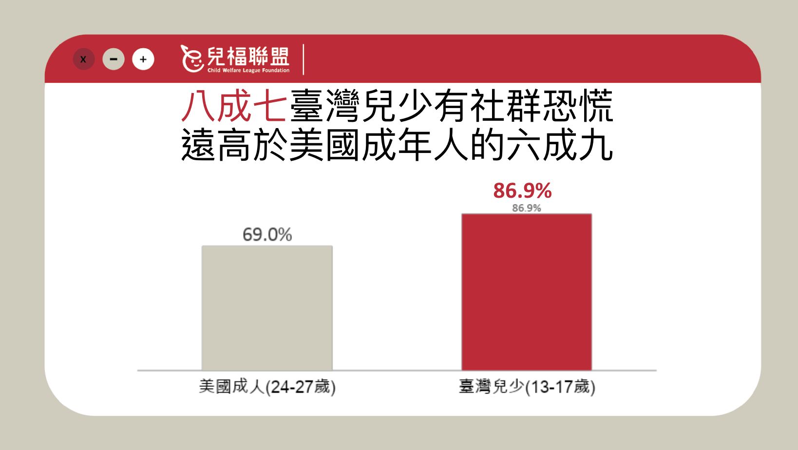 ▲▼兒福聯盟進行「台灣兒少網路社交行為暨社群恐慌現象(FoMO)調查」。（圖／兒福聯盟）