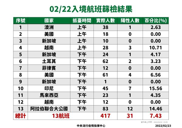 ▲▼2/22-2/23落地採檢結果。（圖／指揮中心提供）