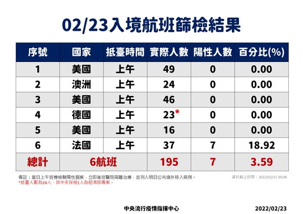 ▲▼2/22-2/23落地採檢結果。（圖／指揮中心提供）