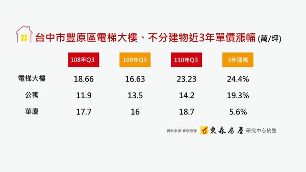 ▲▼台中豐原房價。（圖／東森房屋提供）