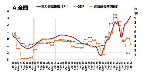 ▲▼台綜院公布1月EPI電力景氣指數。（圖／台綜院提供）