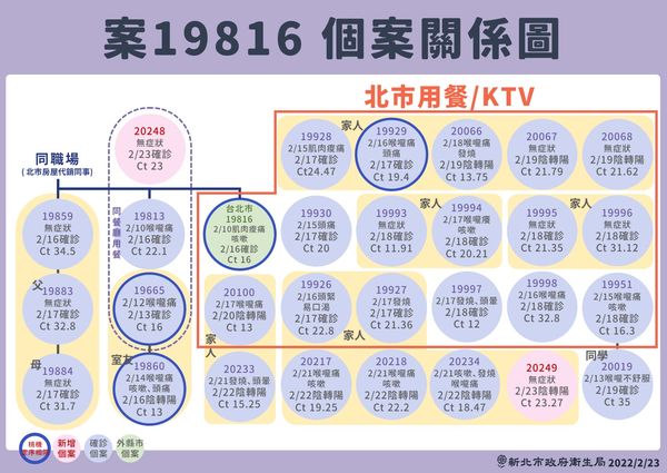 ▲▼新北市23日公布最新案19816個案關係圖。（圖／新北市府提供）