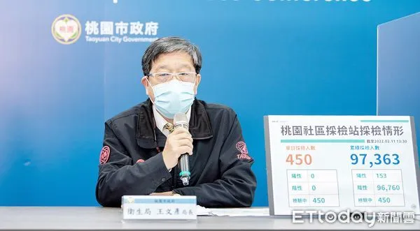 ▲桃園市政府衛生局長王文彥指出，桃市今天無新增本土個案，已連續2天個案+0，但仍需落實防疫規範。（資料照／記者沈繼昌翻攝）