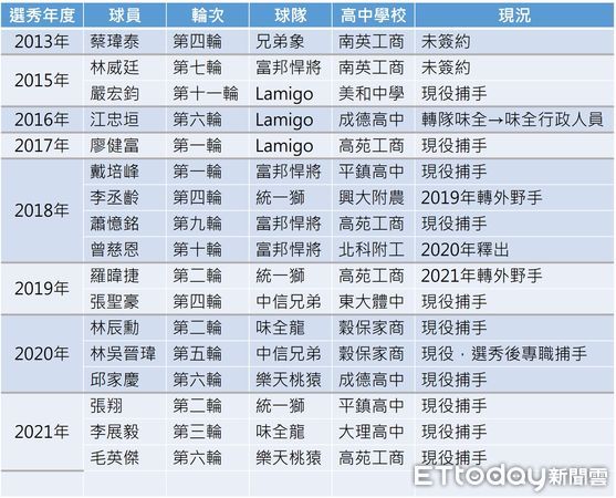 ▲中職高中捕手歷年清單。（圖／記者賴冠文製表）