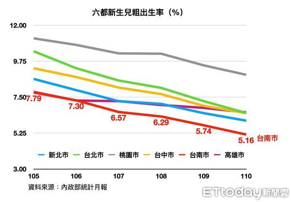 ▲陳以信指出，台南少子女化問題是六都最嚴重，補助生育津貼卻最小氣。（圖／陳以信辦公室提供）