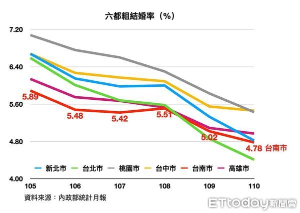 ▲陳以信指出，台南少子女化問題是六都最嚴重，補助生育津貼卻最小氣。（圖／陳以信辦公室提供）