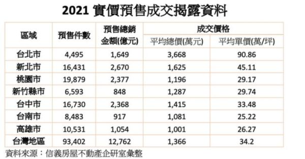 ▲▼新建案銷售率統計。（圖／住展雜誌提供）