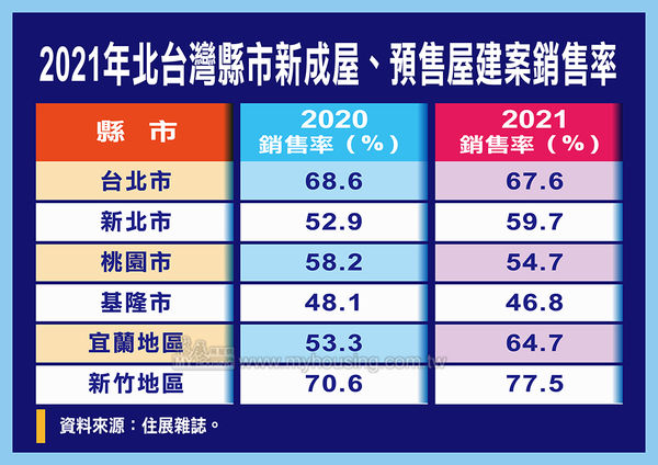 ▲▼新建案銷售率統計。（圖／住展雜誌提供）