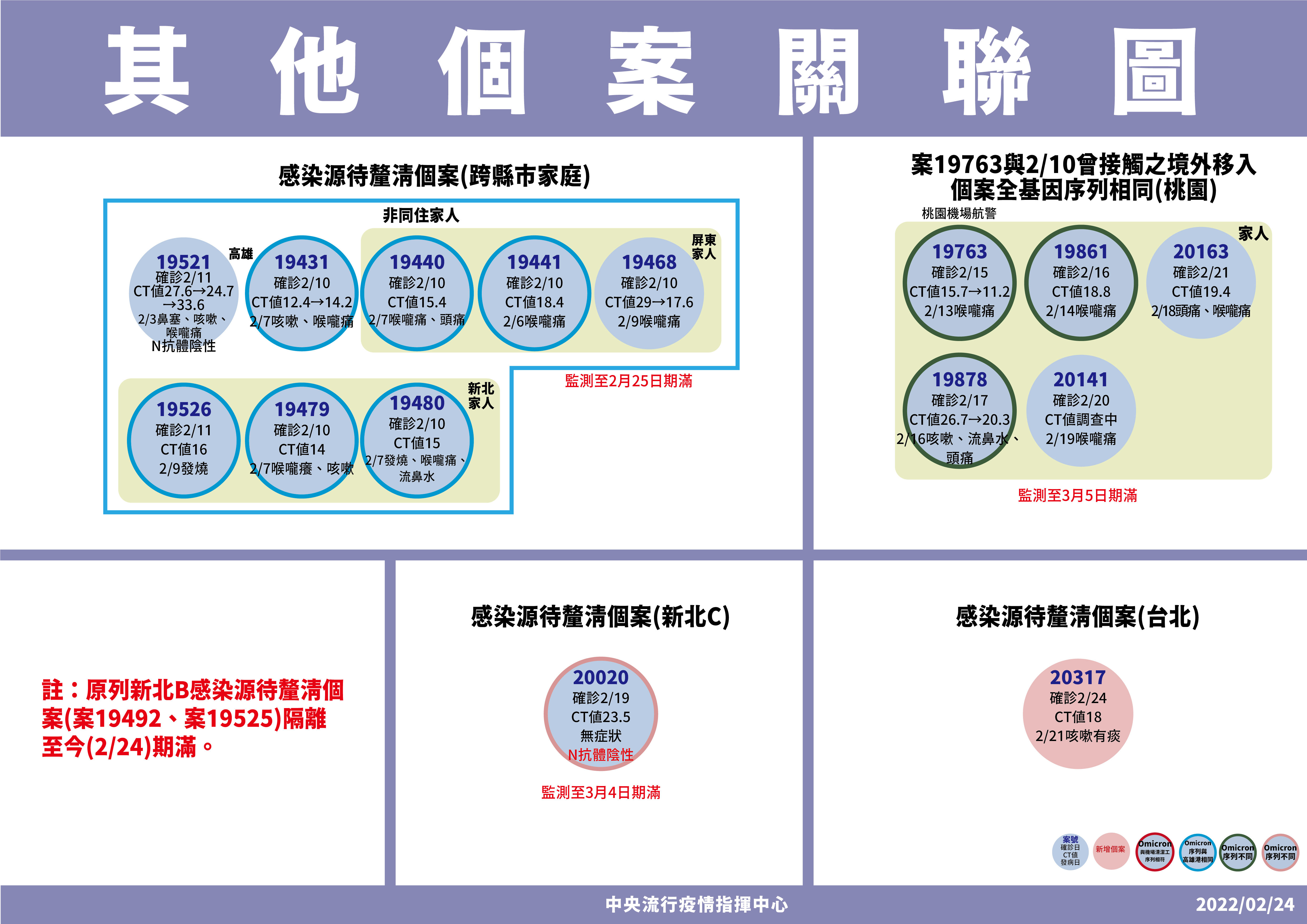 ▲▼2/24其他確診個案關聯。（圖／指揮中心提供）