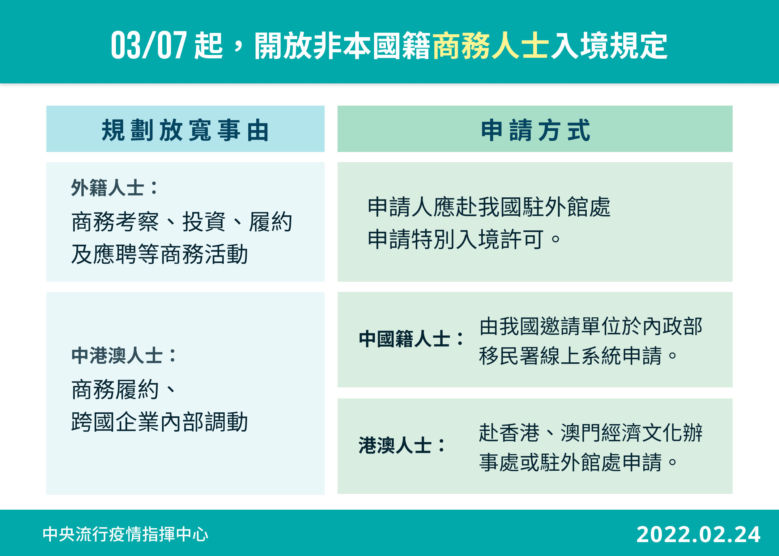 ▲▼2/24開放非本國籍商務人士入境規定。（圖／指揮中心提供）