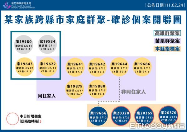 ▲苗栗回新埔娘家族群聚+3　打完3劑疫苗居家隔離期陰轉陽。（圖／記者陳凱力翻攝）