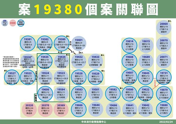 ▲▼案19380確診關聯。（圖／指揮中心提供）