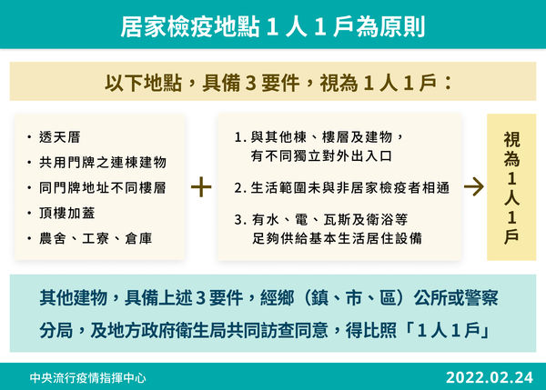 ▲▼居家檢疫一人一戶為原則。（圖／指揮中心提供）