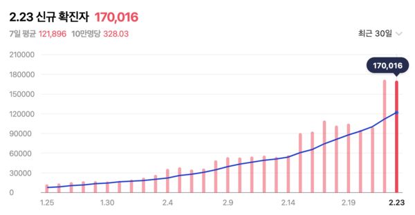 ▲南韓疫情失控，連續兩天單日確診17萬人。（圖／翻攝自Naver官網）