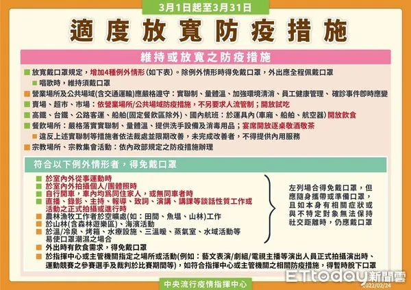 ▲▲3月1日將放寬國內部分防疫措施，台南市長黃偉哲提醒市民儘速接種疫苗追加劑。（圖／記者林悅翻攝，下同）