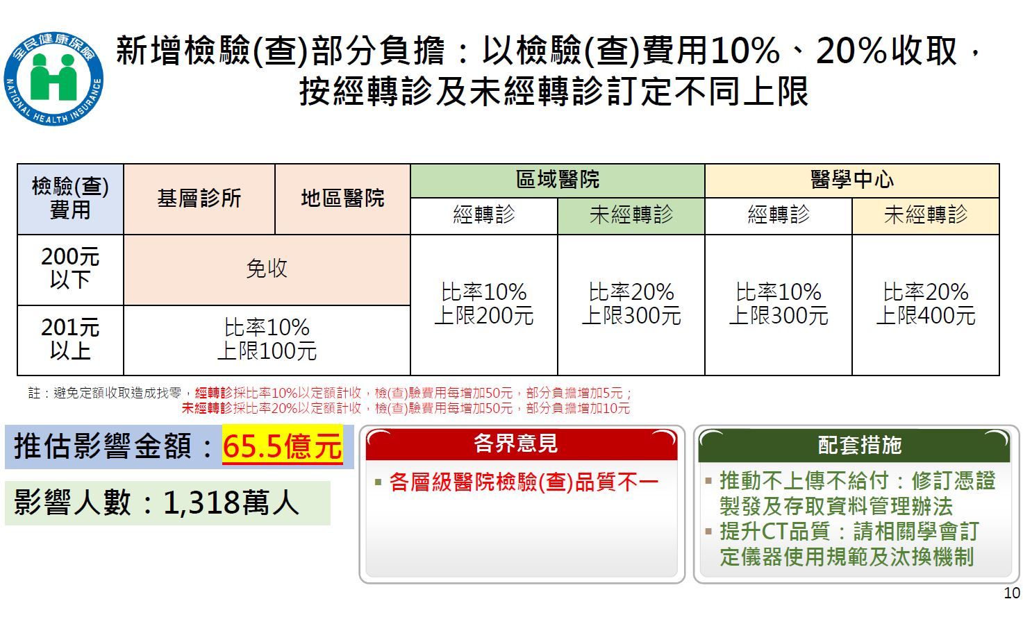 ▲▼健保負擔調整細節。（圖／健保署提供）