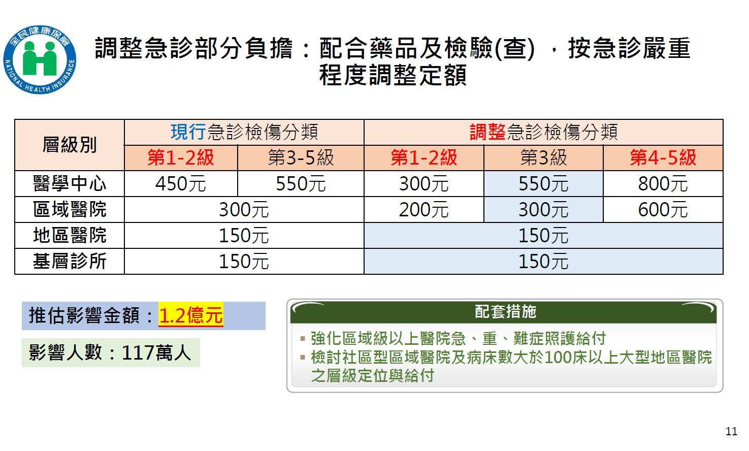 ▲▼健保負擔調整細節。（圖／健保署提供）