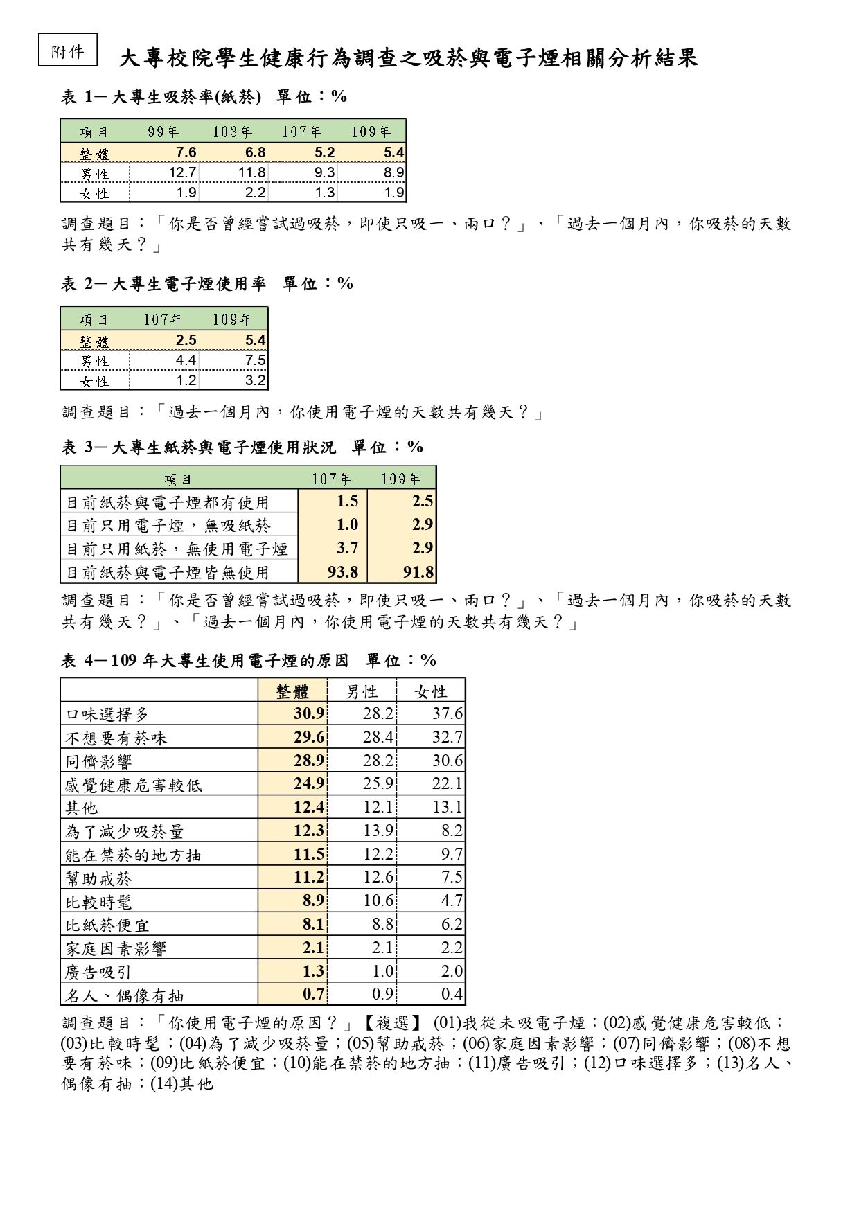 ▲▼國民健康署109年大專校院學生健康行為調查之吸菸（煙）相關結果。（圖／國健署提供）