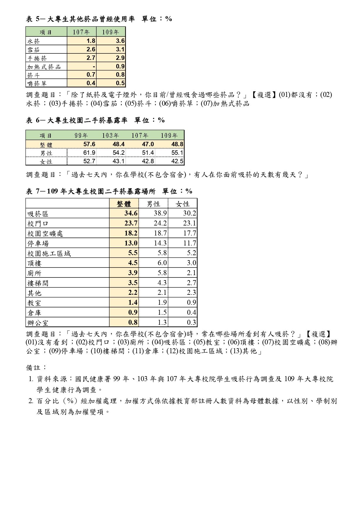 ▲▼國民健康署109年大專校院學生健康行為調查之吸菸（煙）相關結果。（圖／國健署提供）