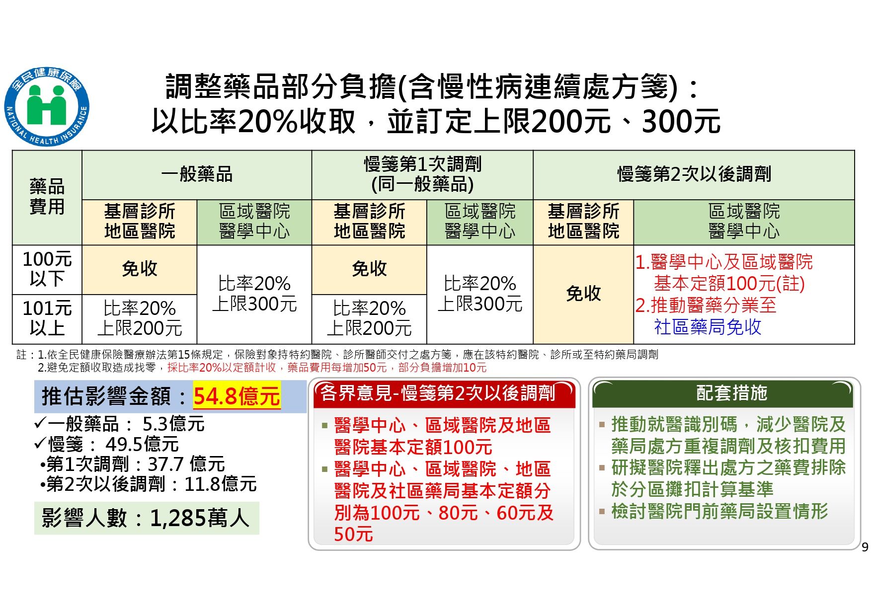 ▲▼健保負擔調整細節。（圖／健保署提供）