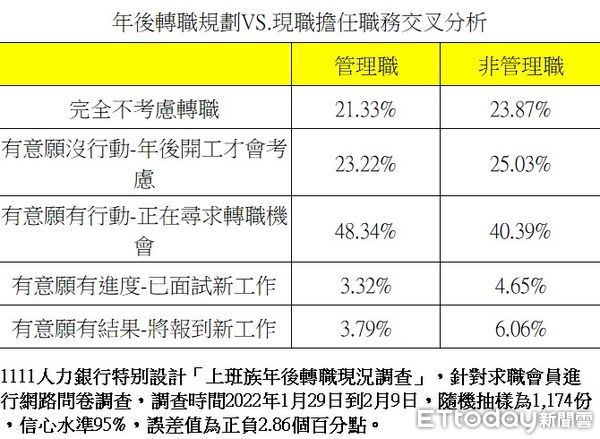 ▲疫情悶一年不敢動，2022年大缺工主管狂跳槽。（圖／1111人力銀行提供）