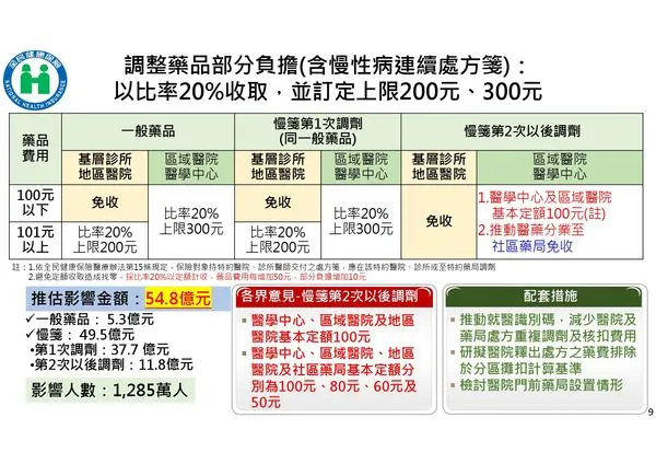 ▲▼健保負擔調整細節。（圖／健保署提供）