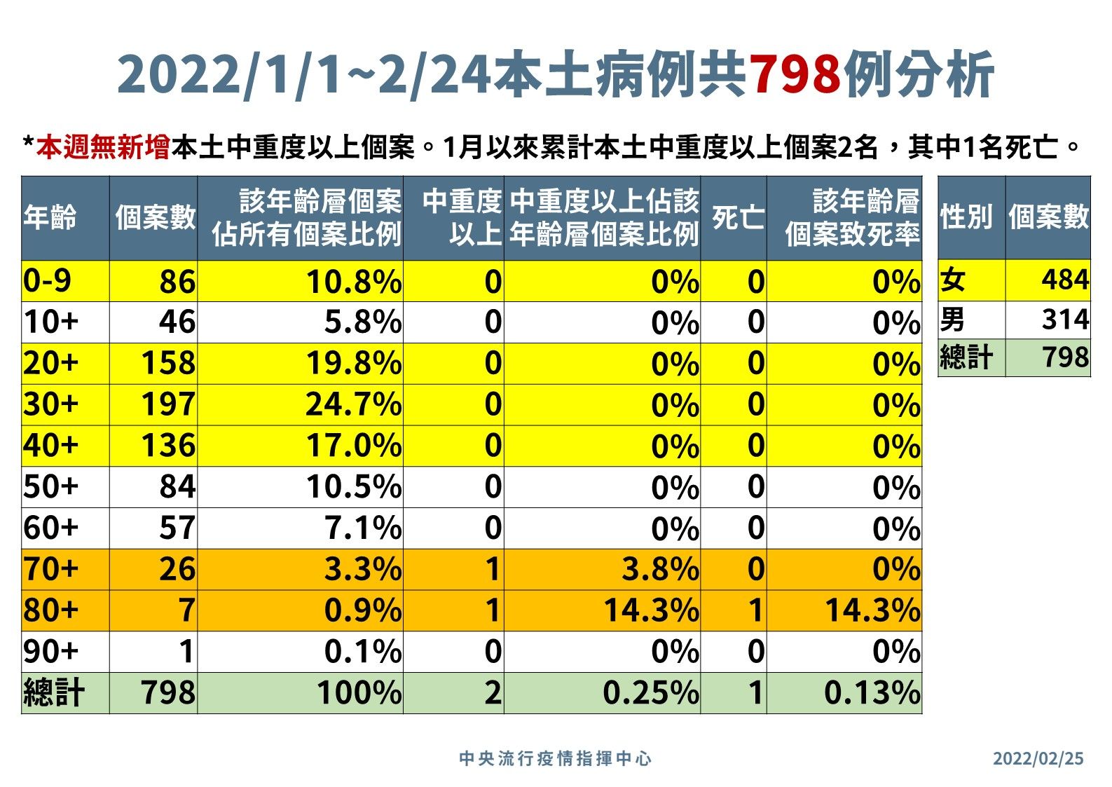 ▲▼本土病例共798例分析。（圖／指揮中心提供） 