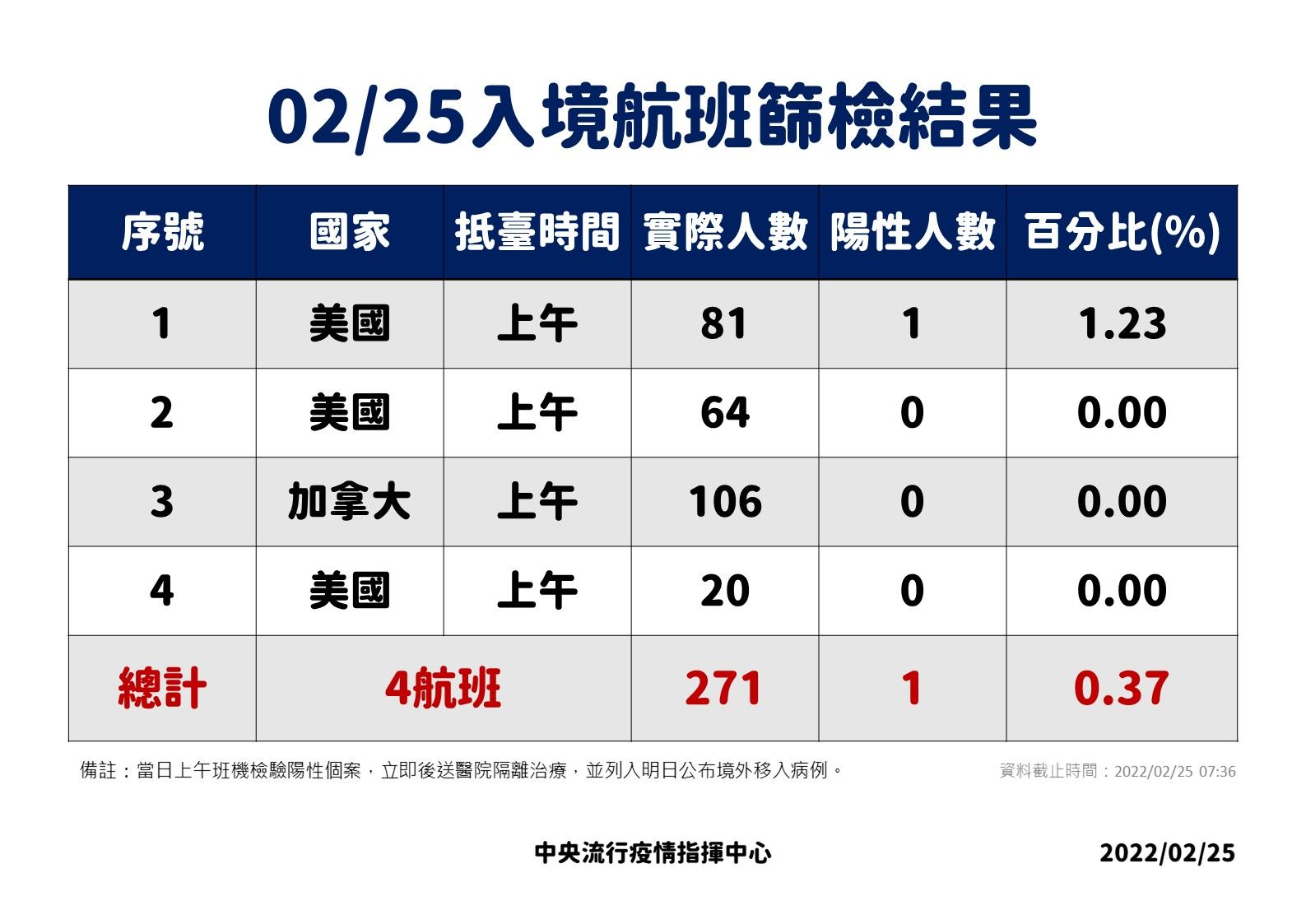 ▲▼2/24、2/25入境航班落地採檢數據。（圖／指揮中心提供）