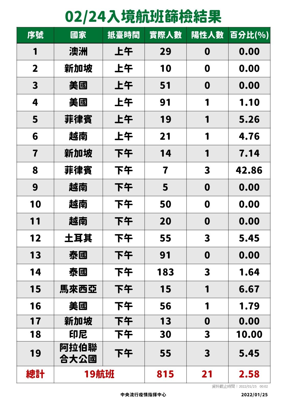 ▲▼2/24、2/25入境航班落地採檢數據。（圖／指揮中心提供）