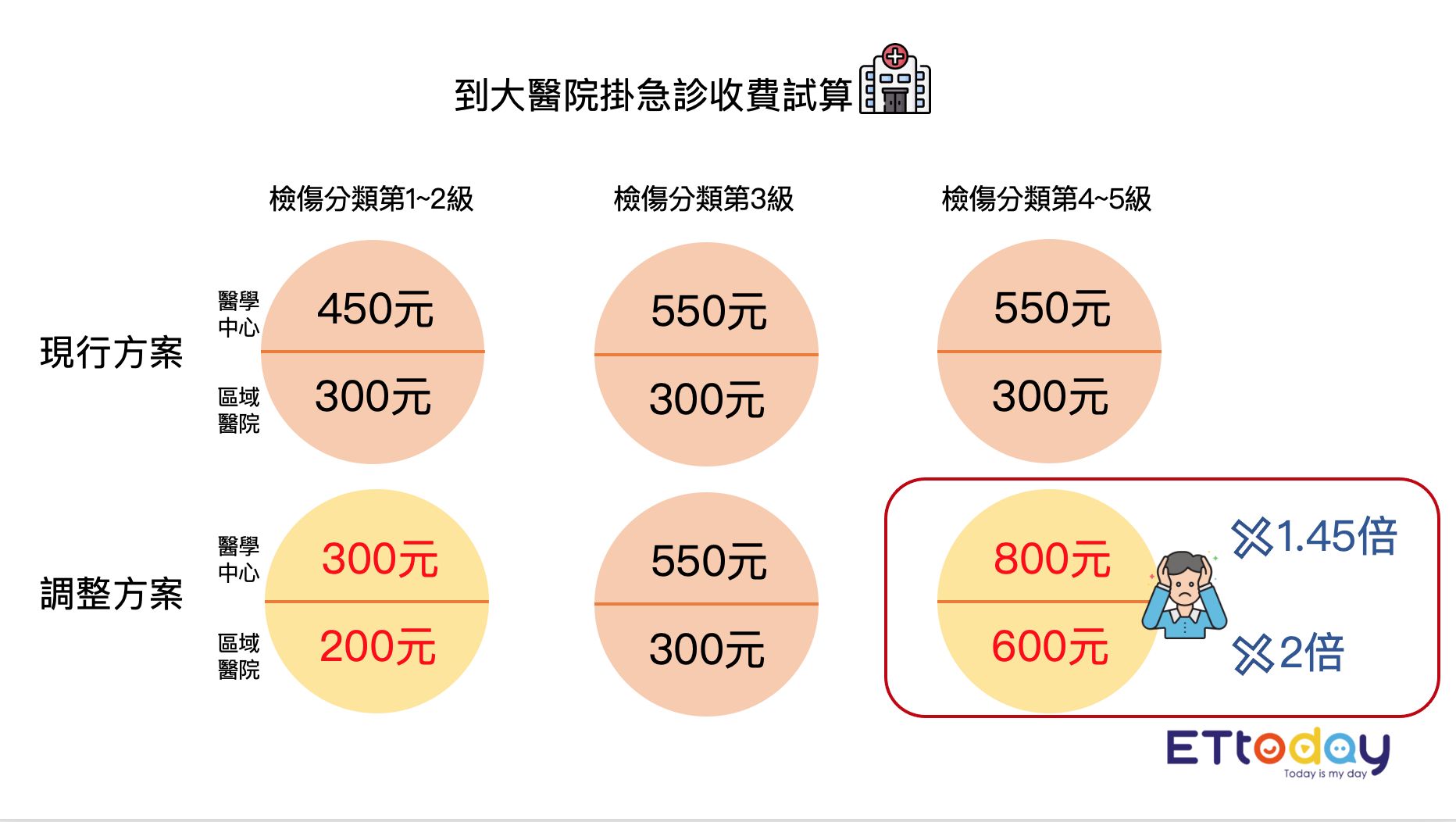 ▲▼健保部分負擔調整，輕症到大醫院掛急診恐一次噴800元。（製圖／記者嚴云岑）