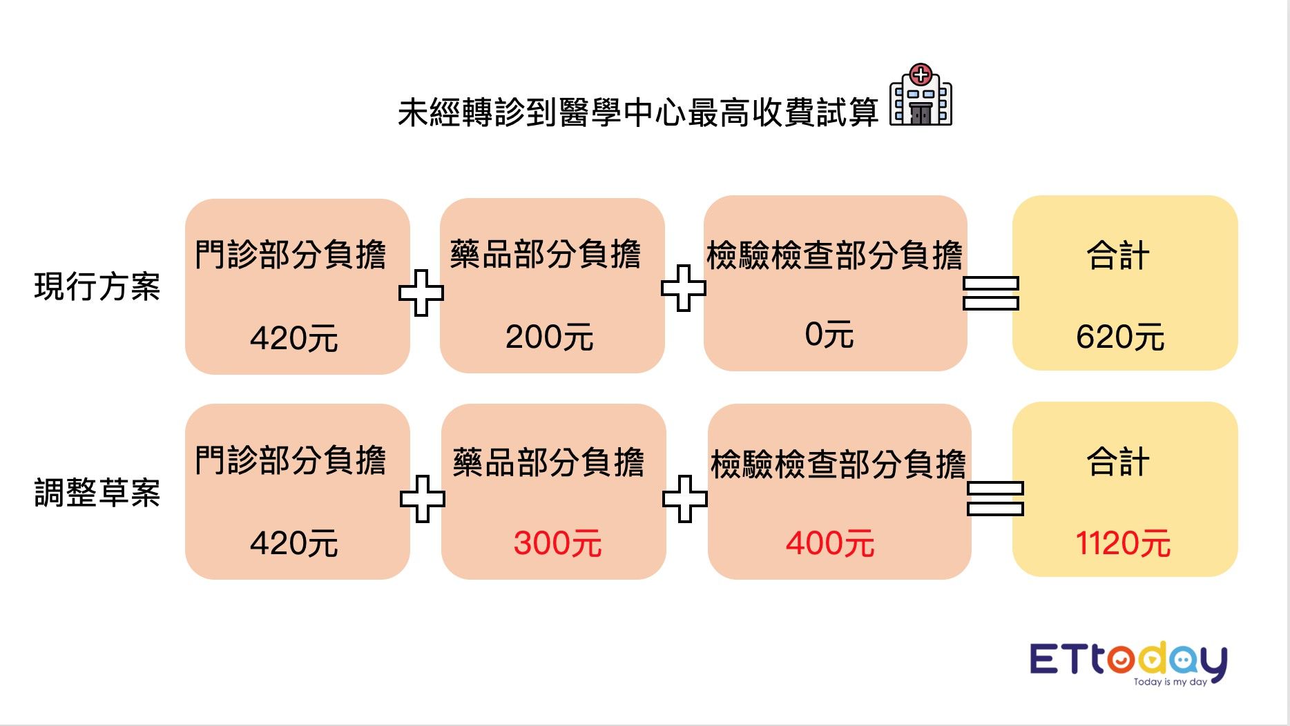 ▲▼健保部分負擔調整，未經轉診到醫學中心費用增加。（製圖／記者嚴云岑） 