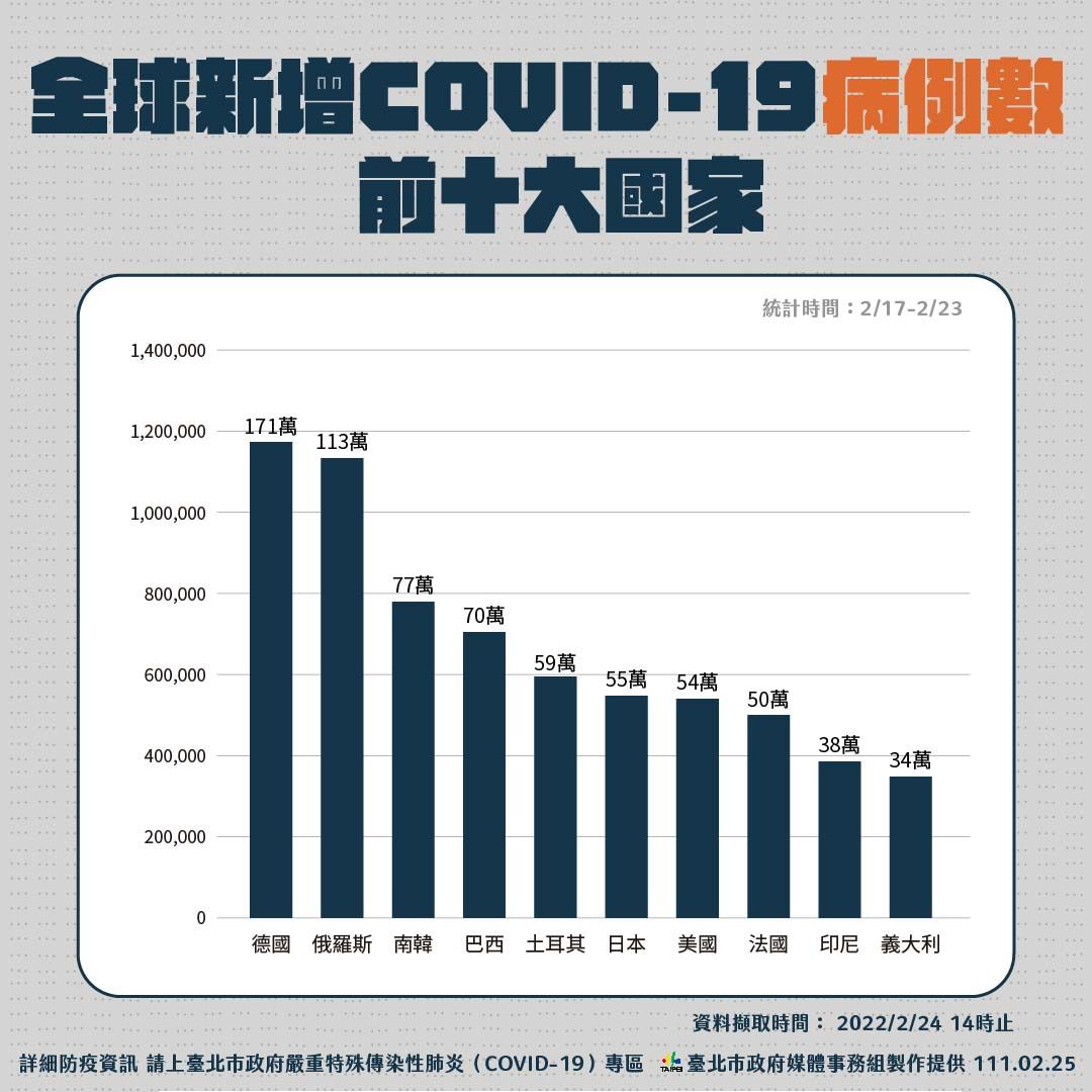 ▲▼0225台北疫情，全球新增COVID-19病例數前十大國家。（圖／台北市政府提供）