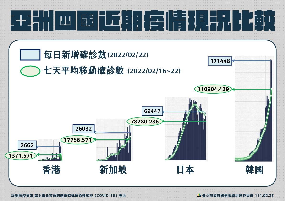 ▲▼0225台北疫情，亞洲四國近期疫情現況比較。（圖／台北市政府提供）