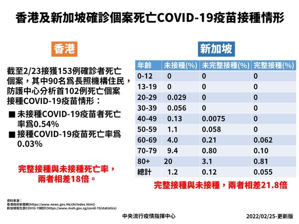 ▲▼香港及新加坡確診個案死亡疫苗施打狀況。（圖／指揮中心提供）