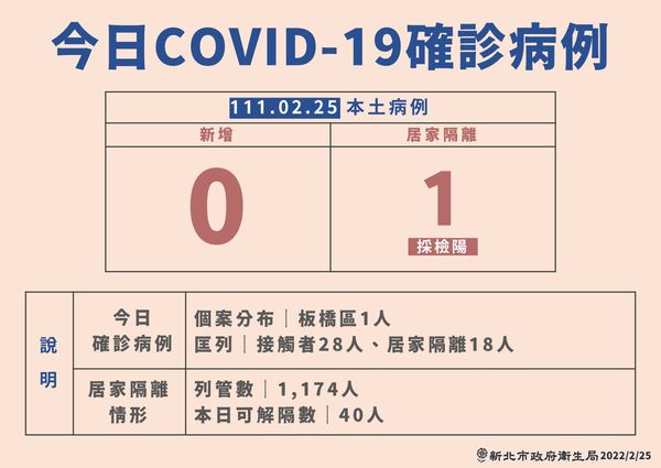 ▲▼0225新北疫情，今日COVID-19確診病例。（圖／新北市政府提供）