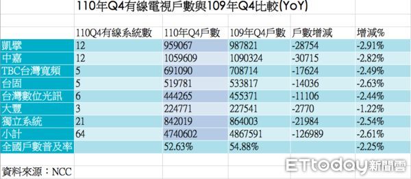 ▲▼NCC25日公布110年Q4最新有線電視訂戶數統計（製表／陳世昌）