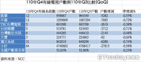 ▲▼NCC25日公布110年Q4最新有線電視訂戶數統計（製表／陳世昌）