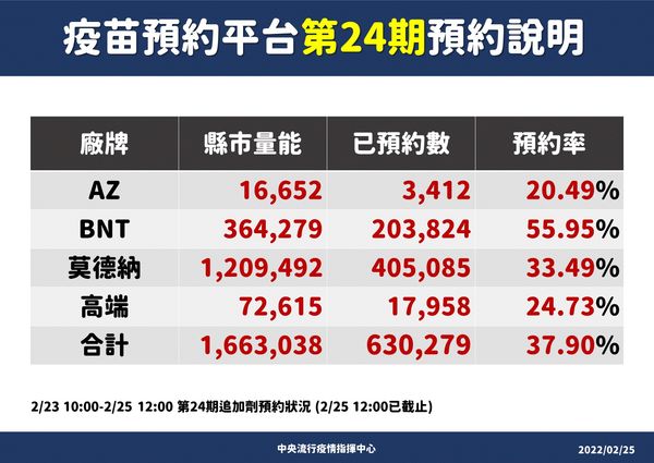 ▲▼指揮中心2/25公布第24期疫苗預約數據。（圖／指揮中心提供）