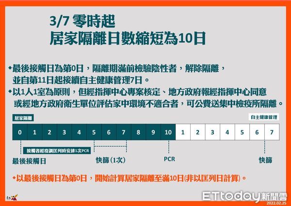 ▲台南市衛生局指出，自3月7日0時起，居家隔離及入境居家檢疫天數縮短為10日，市民應儘快接種疫苗追加劑，建立自身的免疫保護力。（圖／記者林悅翻攝，下同）