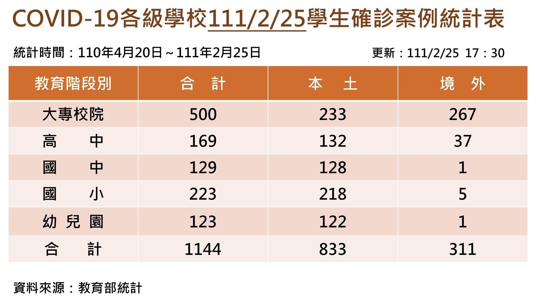 ▲▼校園再增6例確診，總數達1144例。（圖／教育部提供）