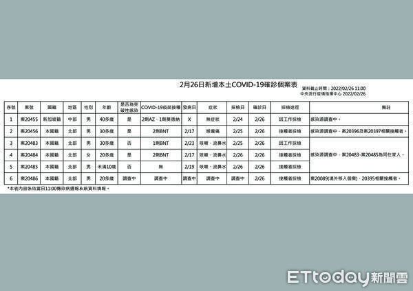 ▲中央流行疫情指揮中心今日公布國內新增6例本土病例，5例男性、1例女性，居住縣市為台中、新北、宜蘭各1例，桃園3例。台中個案為新加坡籍驗船師。（圖／記者蔡佩旻翻攝）