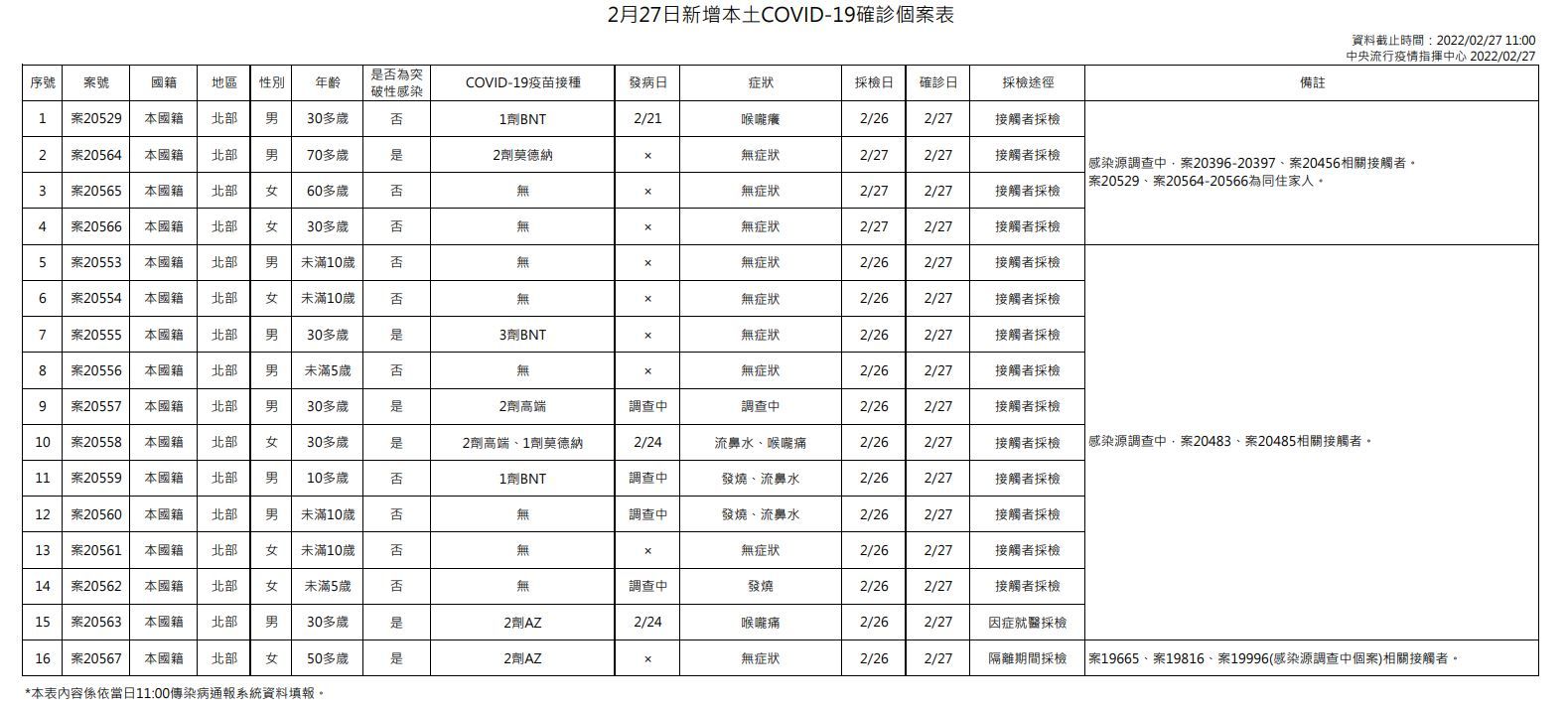 ▲▼2/27本土、境外個案表。（圖／指揮中心提供）