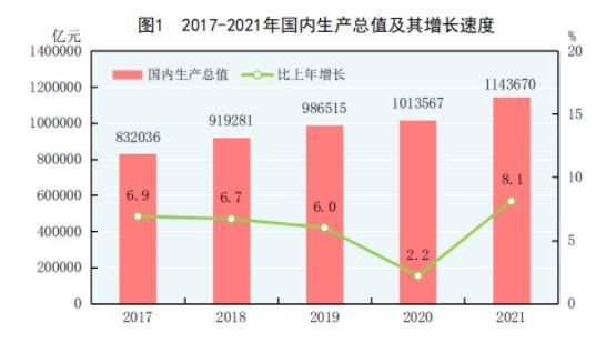 ▲大陸國家統計局公布2021國民經濟和社會發展統計公報。（圖／翻攝大陸國家統計局）