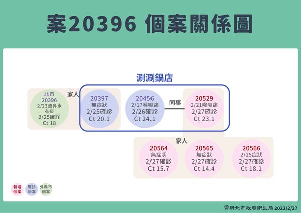 ▲▼新北市新增案例、案20396關係圖。（圖／新北市府提供） 