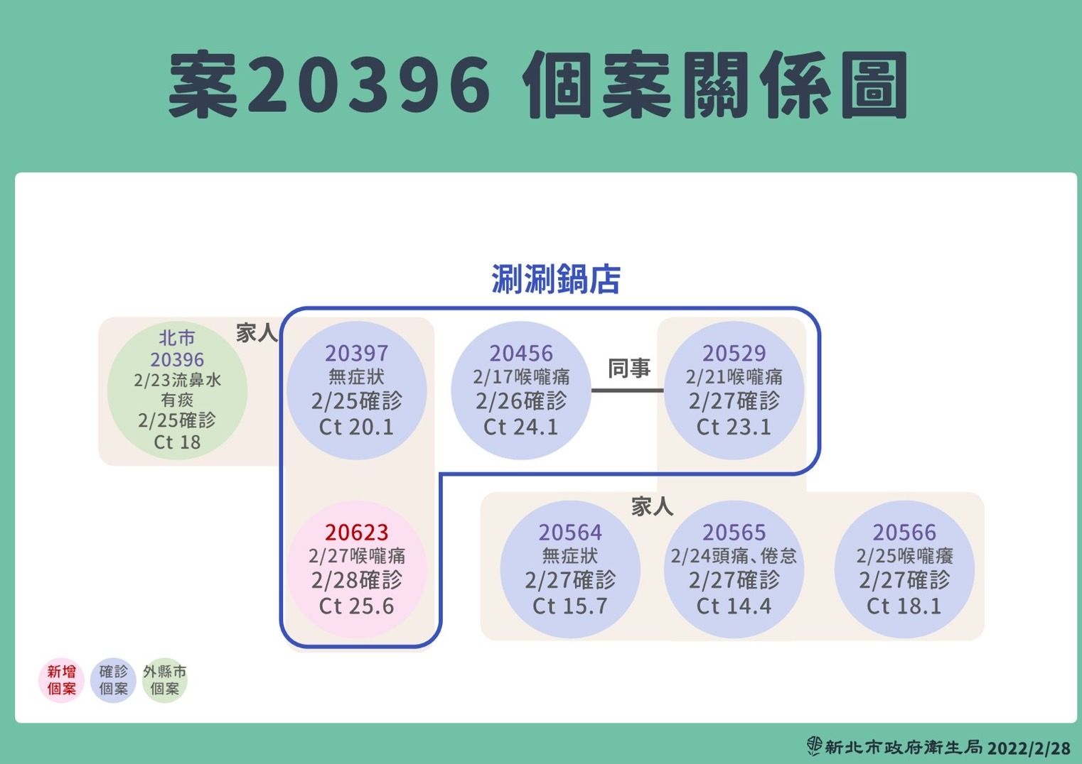 ▲▼新北疫情、案20564、20565、20567足跡。（圖／新北市府提供）