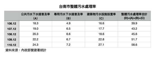 ▲▼國民黨立委陳以信表示，台南市的整體污水處理率是六都最後一名，尤其專用污水下水道鋪設速度，在過去三年間幾乎停滯不前。（圖／陳以信辦公室提供）