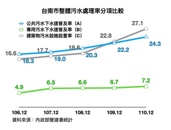 ▲▼國民黨立委陳以信表示，台南市的整體污水處理率是六都最後一名，尤其專用污水下水道鋪設速度，在過去三年間幾乎停滯不前。（圖／陳以信辦公室提供）