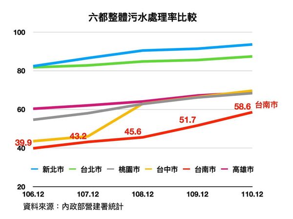 ▲▼國民黨立委陳以信表示，台南市的整體污水處理率是六都最後一名，尤其專用污水下水道鋪設速度，在過去三年間幾乎停滯不前。（圖／陳以信辦公室提供）