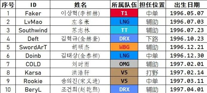 ▲▼LPL、LCK選手年齡排行。（圖／翻攝自虎撲）