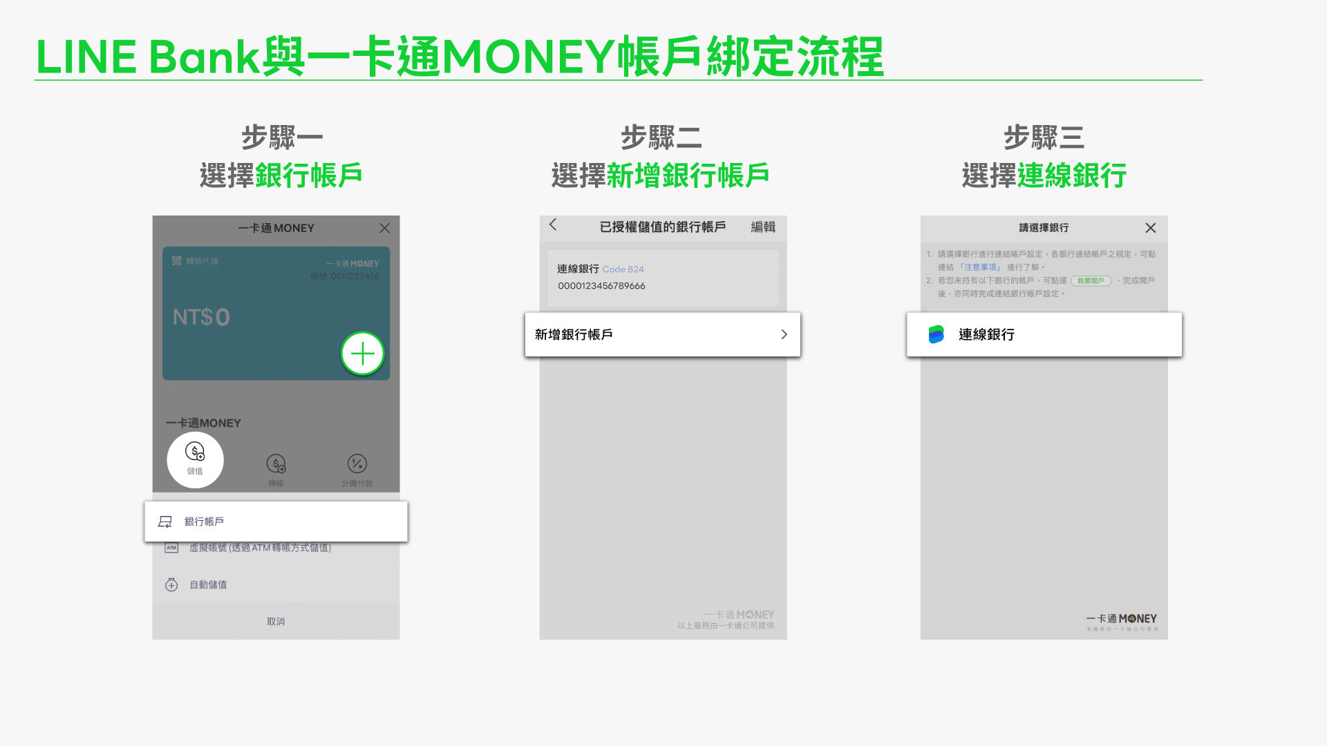 ▲LINE Bank與一卡通MONEY帳戶互連開通，儲值、提領免手續費。（圖／LINE Bank提供）